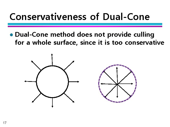 Conservativeness of Dual-Cone ● Dual-Cone method does not provide culling for a whole surface,