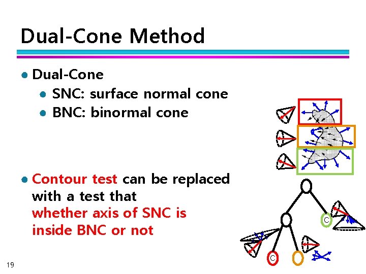 Dual-Cone Method ● Dual-Cone ● SNC: surface normal cone ● BNC: binormal cone ●