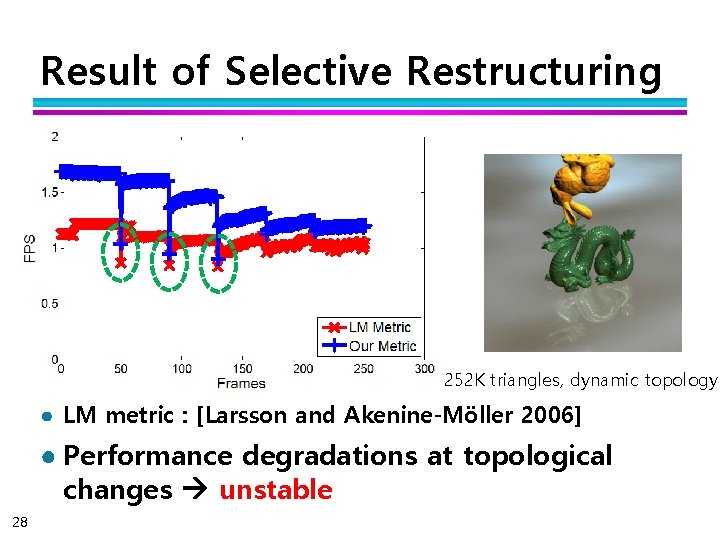 Result of Selective Restructuring 252 K triangles, dynamic topology ● LM metric : [Larsson