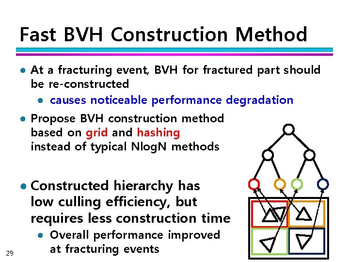 Fast BVH Construction Method ● At a fracturing event, BVH for fractured part should