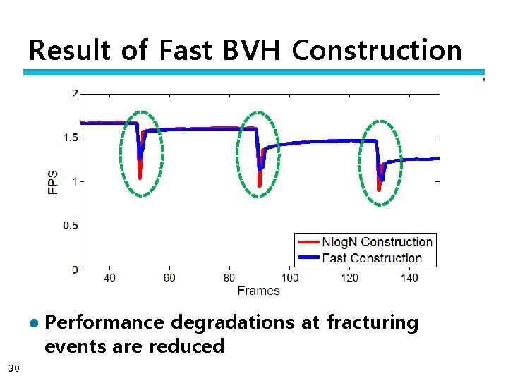 Result of Fast BVH Construction ● Performance degradations at fracturing events are reduced 30