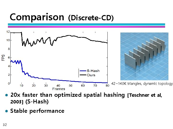 Comparison (Discrete-CD) 42~140 K triangles, dynamic topology ● 20 x faster than optimized spatial