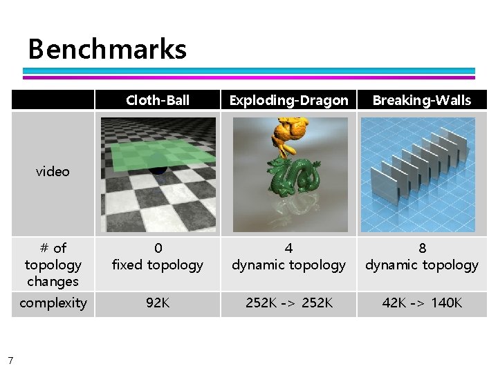 Benchmarks Cloth-Ball Exploding-Dragon Breaking-Walls # of topology changes 0 fixed topology 4 dynamic topology