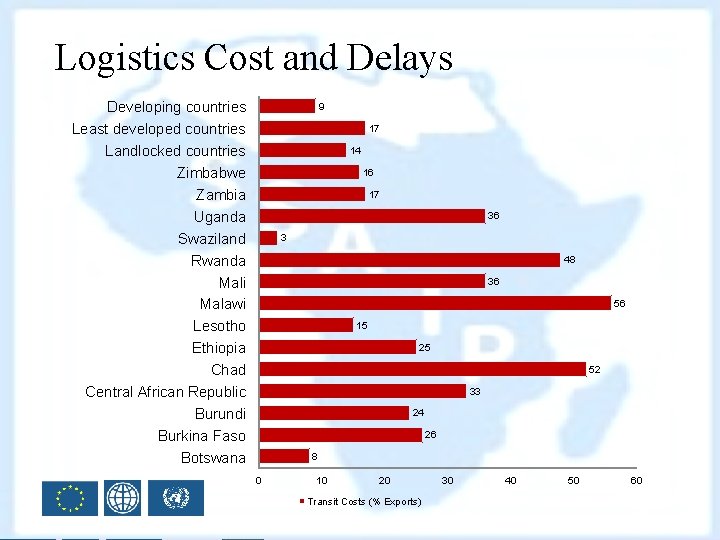 Logistics Cost and Delays Developing countries Least developed countries Landlocked countries Zimbabwe Zambia Uganda