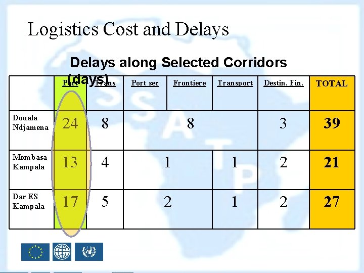 Logistics Cost and Delays along Selected Corridors (days) Port Trans Port sec Frontiere Transport