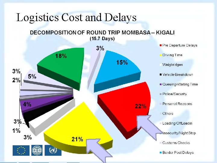 Logistics Cost and Delays 