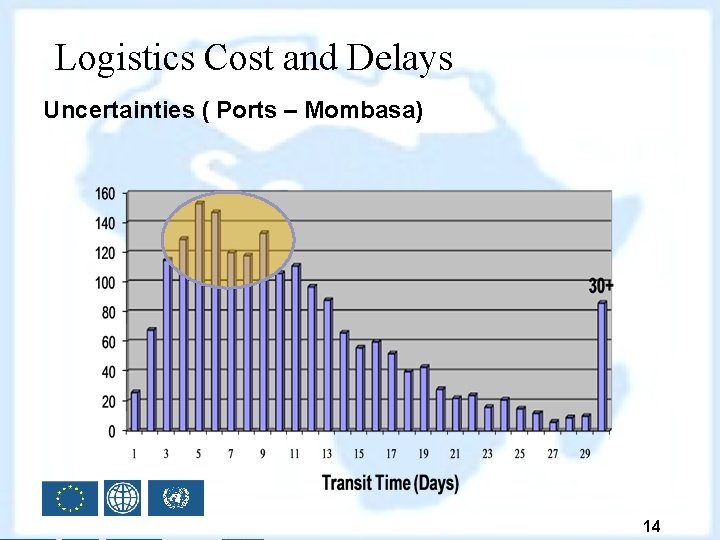 Logistics Cost and Delays Uncertainties ( Ports – Mombasa) 14 
