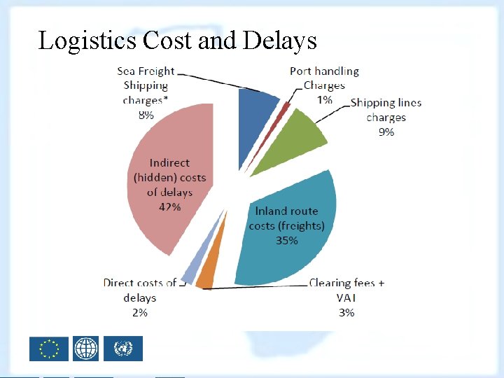 Logistics Cost and Delays 