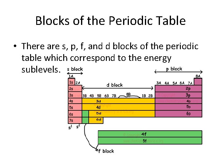 Blocks of the Periodic Table • There are s, p, f, and d blocks