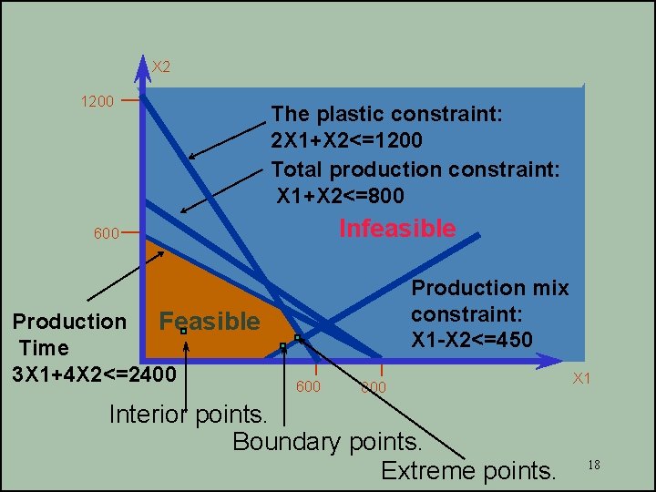 X 2 1200 The plastic constraint: The Plastic constraint 2 X 1+X 2<=1200 Total