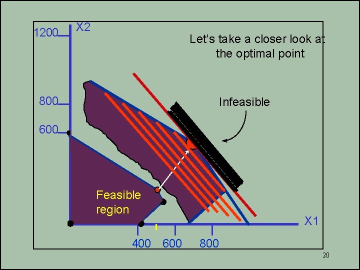 1200 X 2 Let’s take a closer look at the optimal point 800 Infeasible