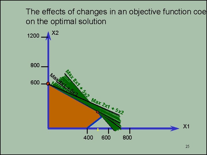 The effects of changes in an objective function coef on the optimal solution 1200