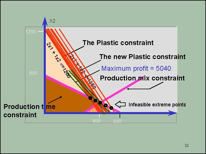 X 2 1200 1+ 2 x The Plastic constraint 2 x 1+ 0 35