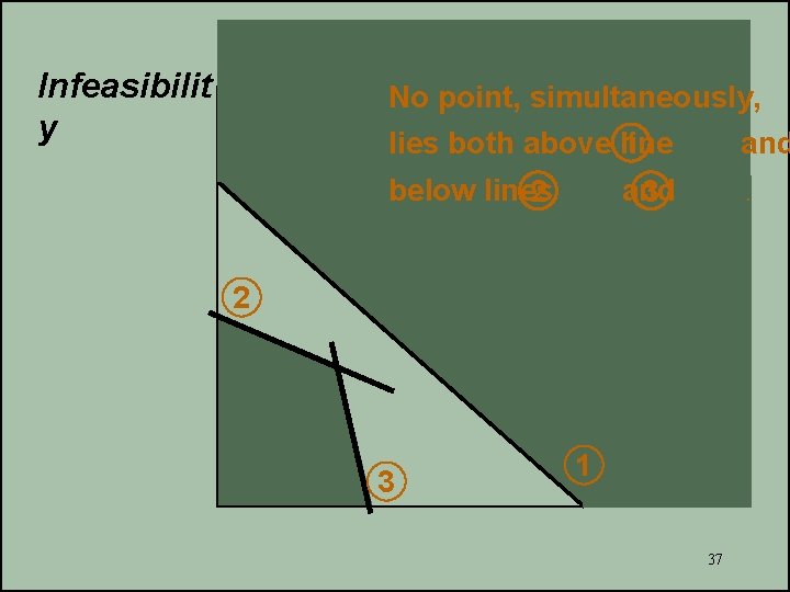 Infeasibilit y No point, simultaneously, 1 lies both above line and below lines 2