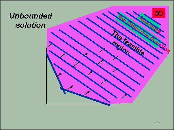 Unbounded solution th Ma xim bj ize ec tiv Th e. F ef un