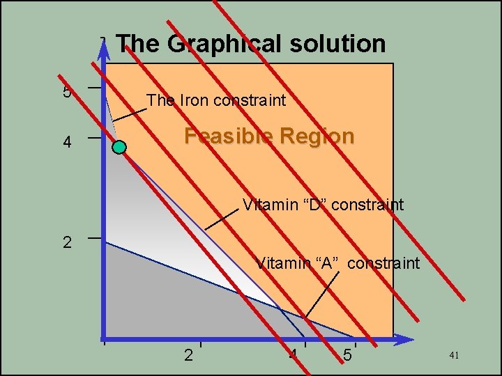 The Graphical solution 5 4 The Iron constraint Feasible Region Vitamin “D” constraint 2
