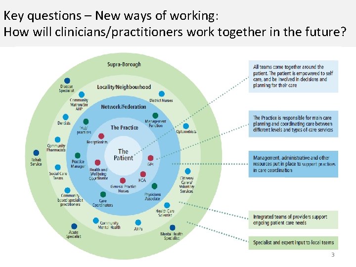 Key questions – New ways of working: How will clinicians/practitioners work together in the
