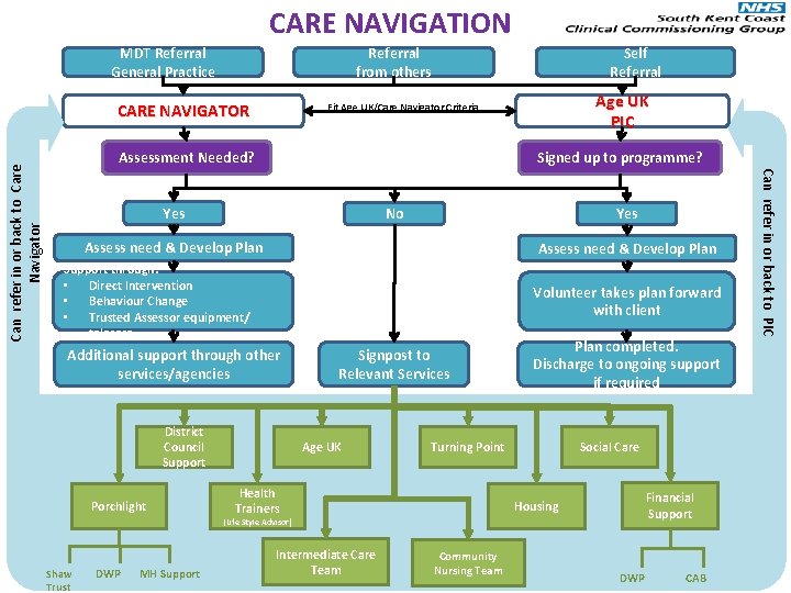 CARE NAVIGATION Referral from others MDT Referral General Practice Signed up to programme? Assessment