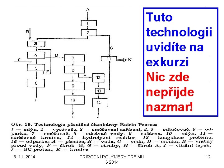 Tuto technologii uvidíte na exkurzi Nic zde nepřijde nazmar! 5. 11. 2014 PŘÍRODNÍ POLYMERY