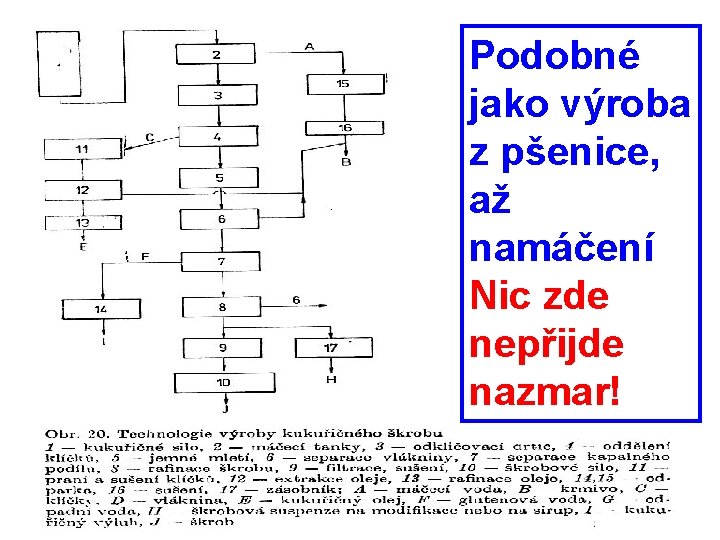 Podobné jako výroba z pšenice, až namáčení Nic zde nepřijde nazmar! 5. 11. 2014