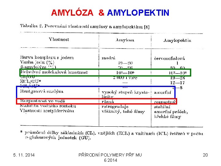AMYLÓZA & AMYLOPEKTIN 5. 11. 2014 PŘÍRODNÍ POLYMERY PŘF MU 6 2014 20 