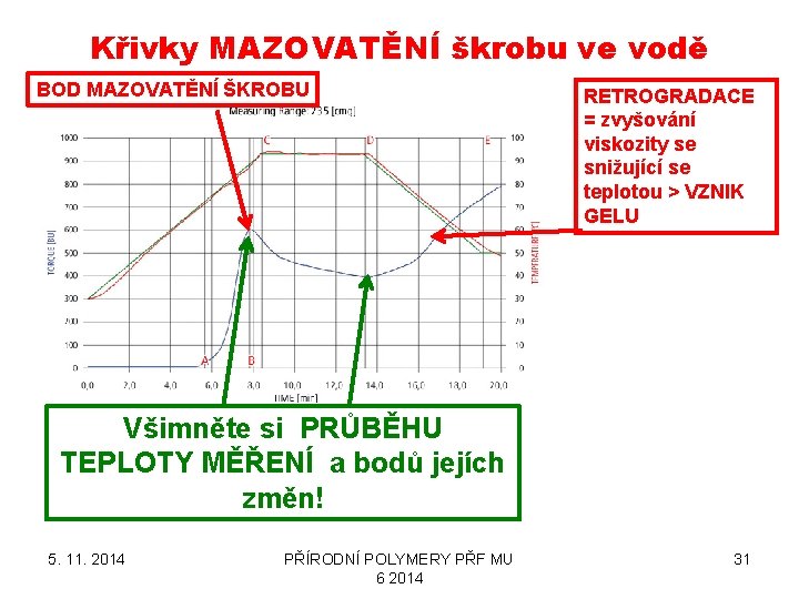 Křivky MAZOVATĚNÍ škrobu ve vodě BOD MAZOVATĚNÍ ŠKROBU RETROGRADACE = zvyšování viskozity se snižující