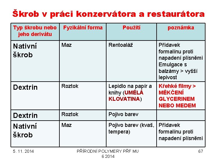 Škrob v práci konzervátora a restaurátora Typ škrobu nebo jeho derivátu Fyzikální forma Použití