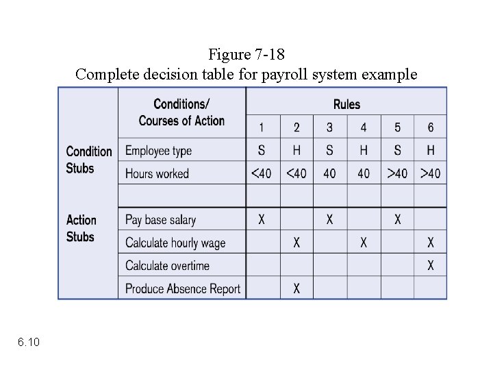 Figure 7 -18 Complete decision table for payroll system example 6. 10 Figure 7 -18 Complete decision table for payroll system example 6. 10