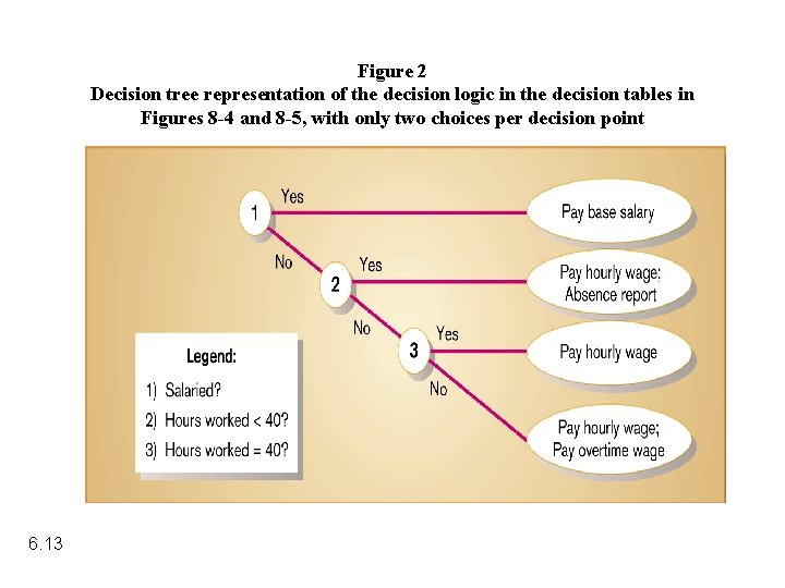 Figure 2 Decision tree representation of the decision logic in the decision tables in Figure 2 Decision tree representation of the decision logic in the decision tables in