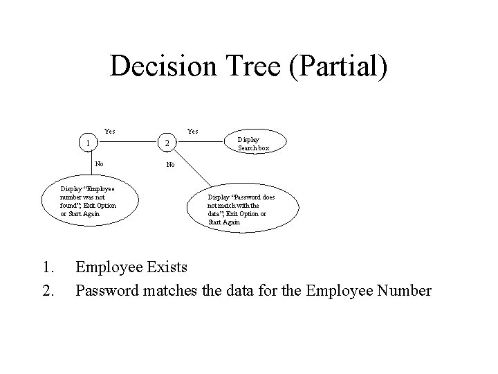 Decision Tree (Partial) Yes 1 2 No Display “Employee number was not found”; Exit Decision Tree (Partial) Yes 1 2 No Display “Employee number was not found”; Exit