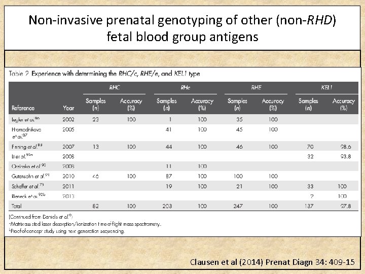 Non-invasive prenatal genotyping of other (non-RHD) fetal blood group antigens Clausen et al (2014)