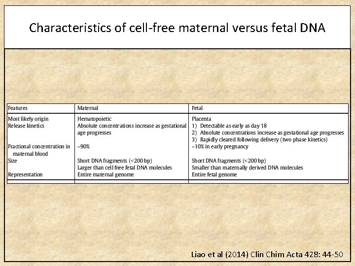 Characteristics of cell-free maternal versus fetal DNA Liao et al (2014) Clin Chim Acta