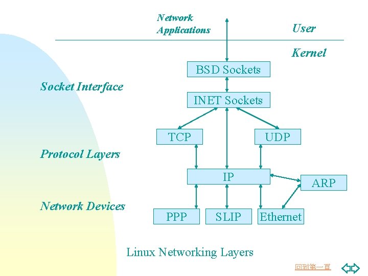 Network Applications User Kernel BSD Sockets Socket Interface INET Sockets TCP UDP Protocol Layers