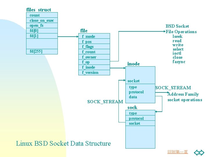 files_struct count close_on_exec open_fs fd[0] fd[1] fd[255] file f_mode f_pos f_flags f_count f_owner f_op