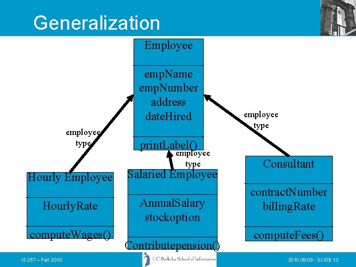 Generalization employee type Employee ______ emp. Name emp. Number address date. Hired ______ print. Generalization employee type Employee ______ emp. Name emp. Number address date. Hired ______ print.