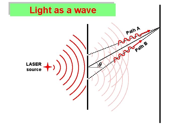 Light as a wave h Pat A P LASER source h at B 