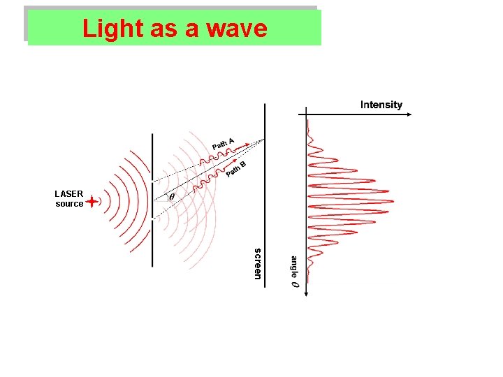 Light as a wave LASER source screen 