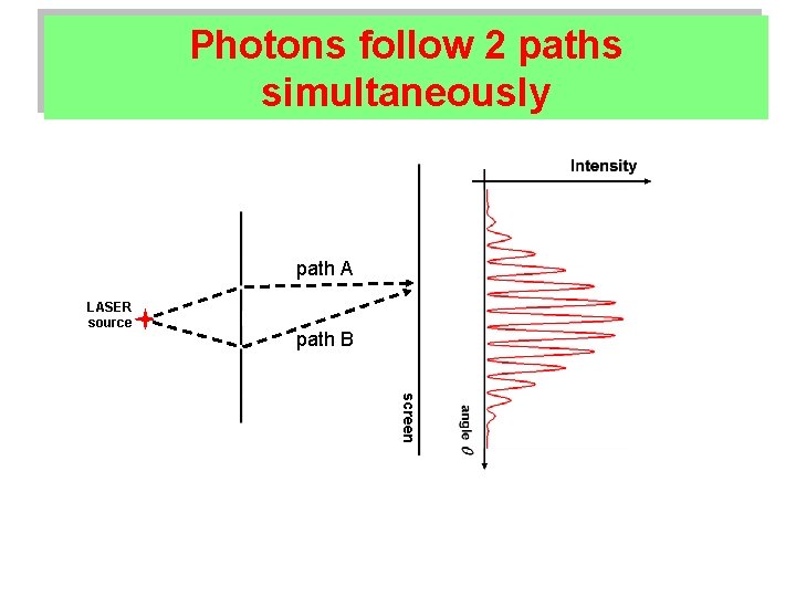 Photons follow 2 paths simultaneously path A LASER source path B screen 