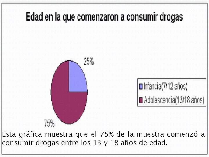 Esta gráfica muestra que el 75% de la muestra comenzó a consumir drogas entre