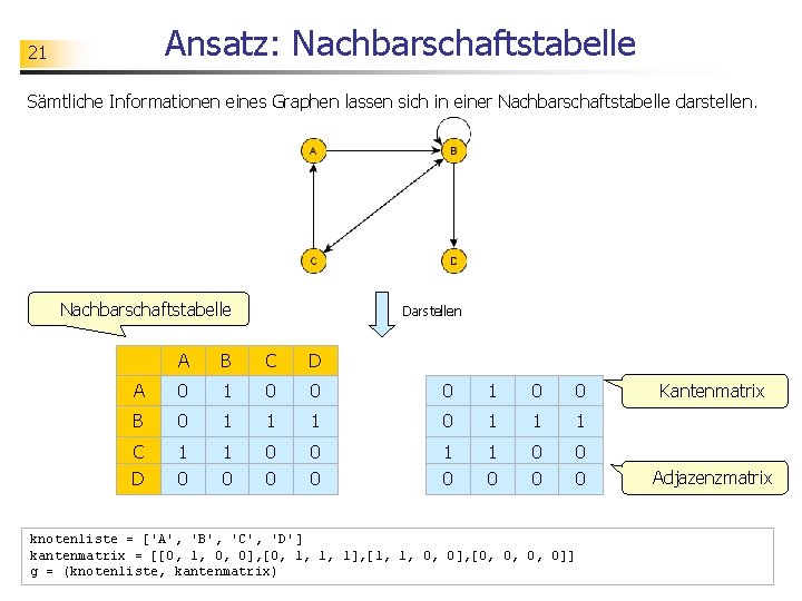 Ansatz: Nachbarschaftstabelle 21 Sämtliche Informationen eines Graphen lassen sich in einer Nachbarschaftstabelle darstellen. Nachbarschaftstabelle