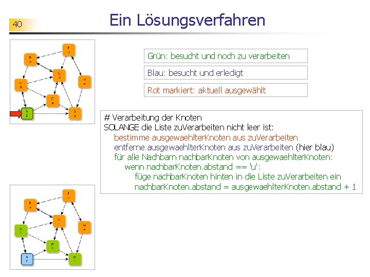 40 Ein Lösungsverfahren Grün: besucht und noch zu verarbeiten Blau: besucht und erledigt Rot