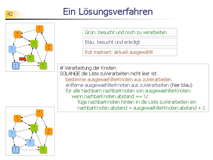 42 Ein Lösungsverfahren Grün: besucht und noch zu verarbeiten Blau: besucht und erledigt Rot