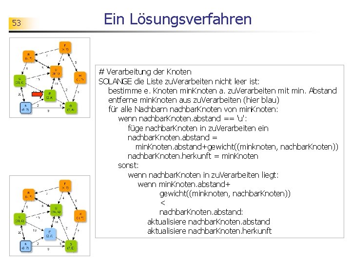 53 Ein Lösungsverfahren # Verarbeitung der Knoten SOLANGE die Liste zu. Verarbeiten nicht leer