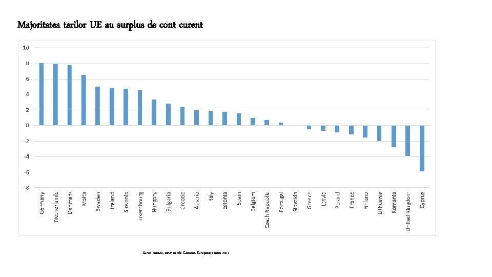 Majoritatea tarilor UE au surplus de cont curent Sursa: Ameco, estimari ale Comisiei Europene Majoritatea tarilor UE au surplus de cont curent Sursa: Ameco, estimari ale Comisiei Europene