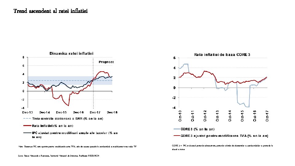Trend ascendent al ratei inflatiei Nota: Dinamica IPC este ajustata pentru modificarile cotei TVA, Trend ascendent al ratei inflatiei Nota: Dinamica IPC este ajustata pentru modificarile cotei TVA,