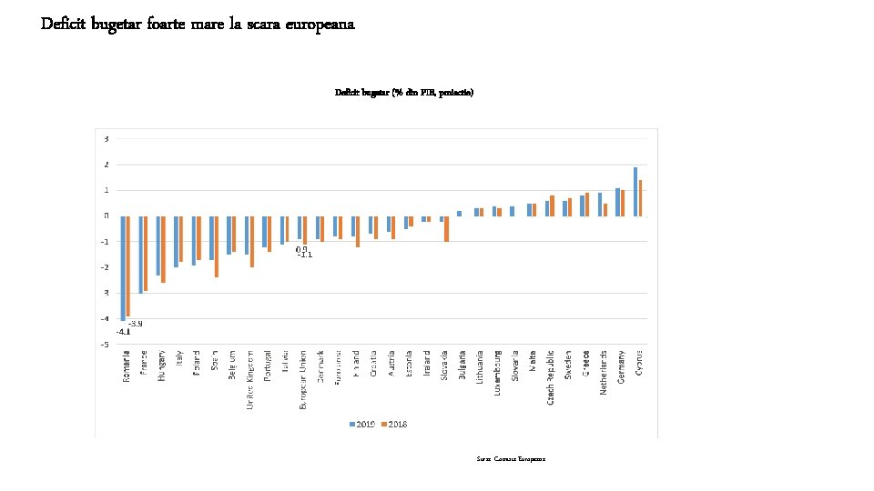Deficit bugetar foarte mare la scara europeana Deficit bugetar (% din PIB, proiectie) Sursa: Deficit bugetar foarte mare la scara europeana Deficit bugetar (% din PIB, proiectie) Sursa: