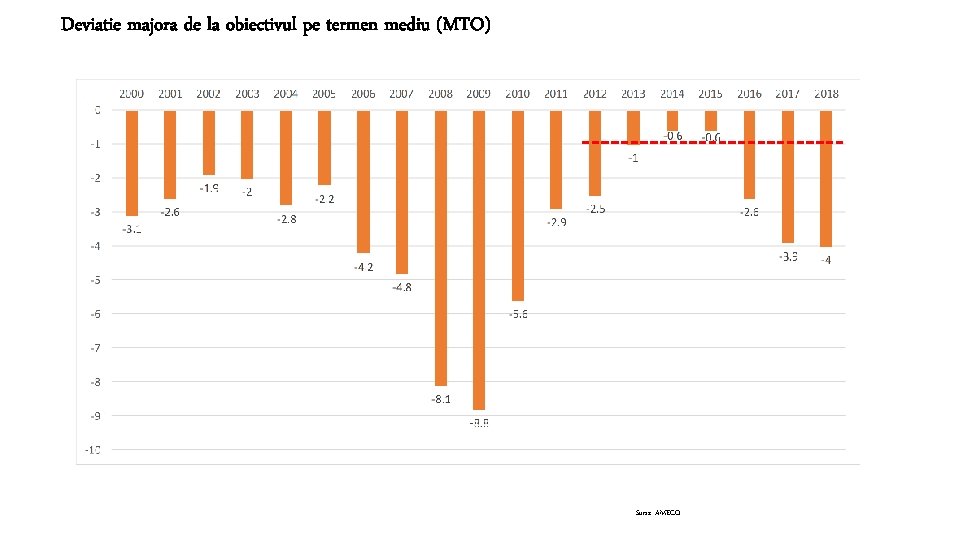 Deviatie majora de la obiectivul pe termen mediu (MTO) Sursa: AMECO Deviatie majora de la obiectivul pe termen mediu (MTO) Sursa: AMECO