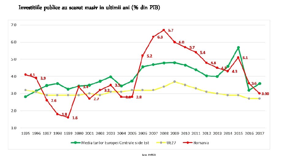 Investitiile publice au scazut masiv in ultimii ani (% din PIB) Sursa: AMECO Investitiile publice au scazut masiv in ultimii ani (% din PIB) Sursa: AMECO