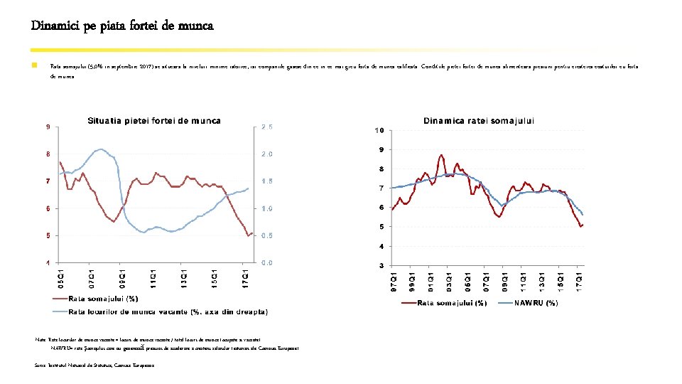 Dinamici pe piata fortei de munca n Rata somajului (5, 0% in septembrie 2017) Dinamici pe piata fortei de munca n Rata somajului (5, 0% in septembrie 2017)