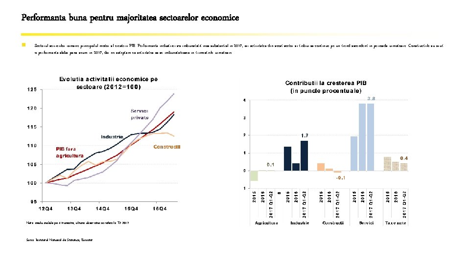 Performanta buna pentru majoritatea sectoarelor economice n Sectorul serviciilor ramane principalul motor al cresterii Performanta buna pentru majoritatea sectoarelor economice n Sectorul serviciilor ramane principalul motor al cresterii